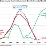 Current image: social security retirement trust fund solvency USA chart