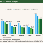 Current image: best crop insurance for corn farmers 2025 β revenue protection comparison chart