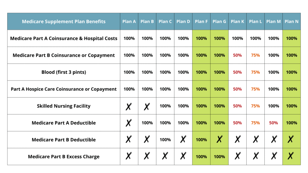 ompare medicare supplement plans florida 2025 seniors reviewing medigap chart
