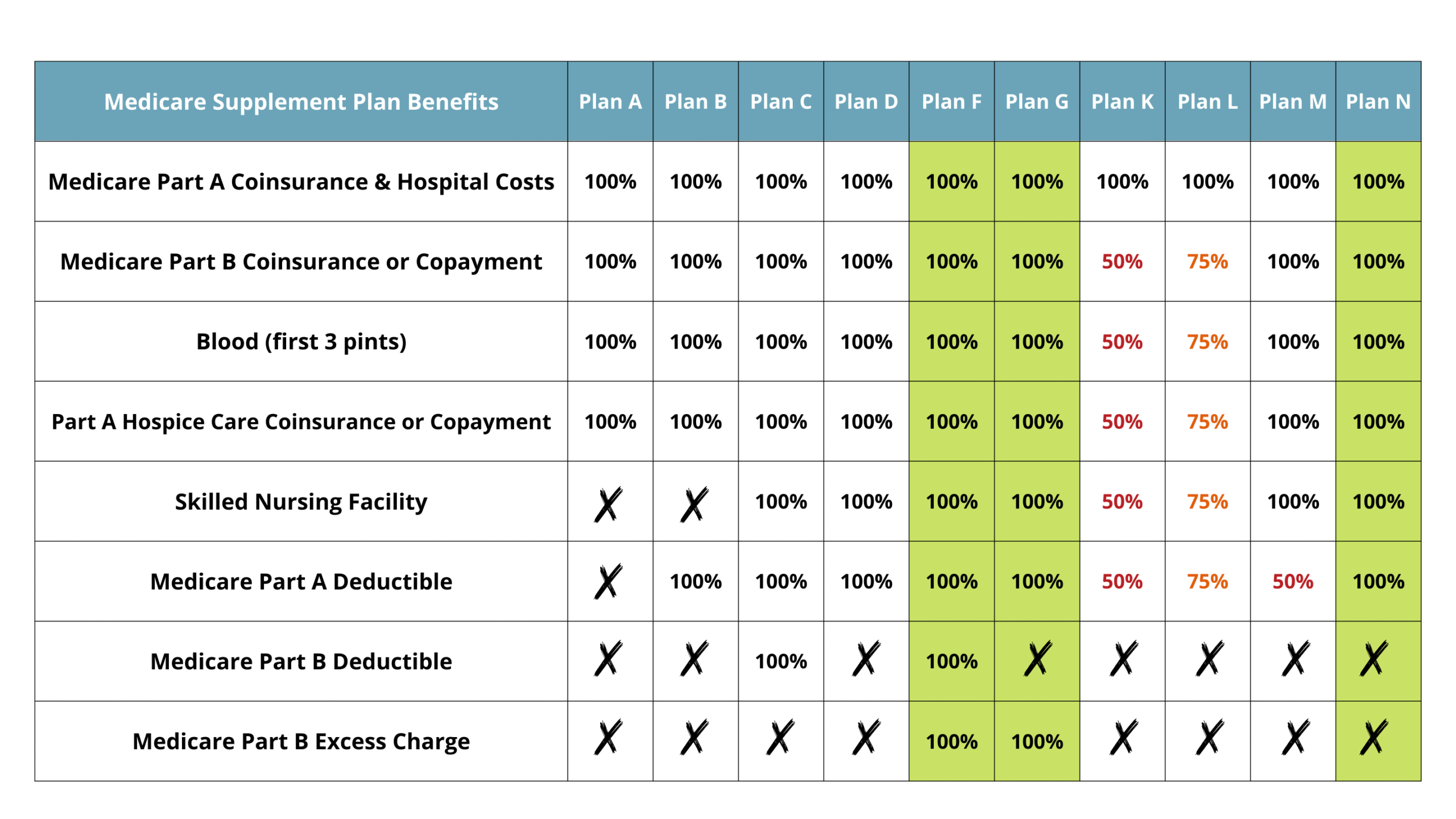 ompare medicare supplement plans florida 2025 seniors reviewing medigap chart