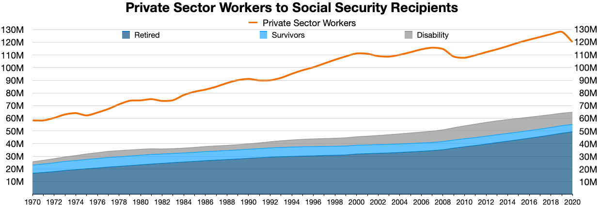 retirement disability benefits news USA social security update
