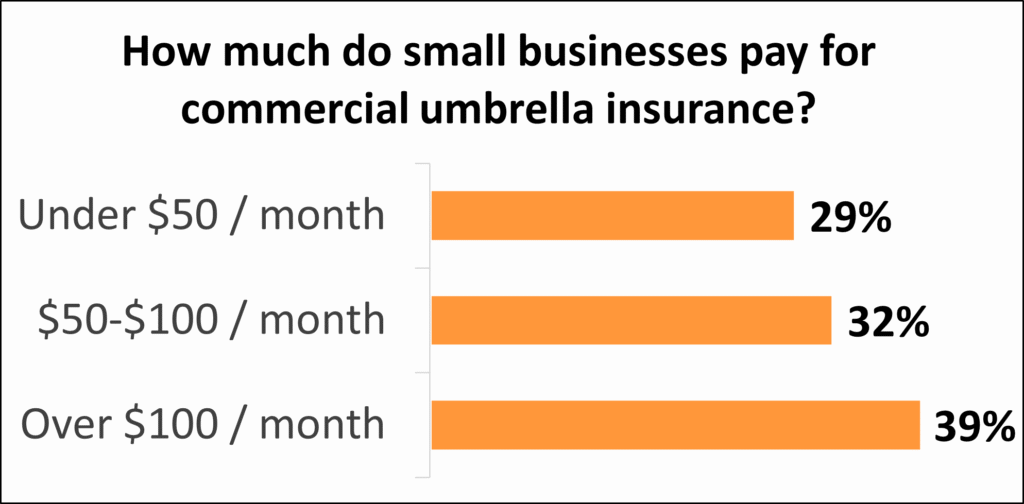 Current image: how much does personal umbrella insurance cost chart for homeowners