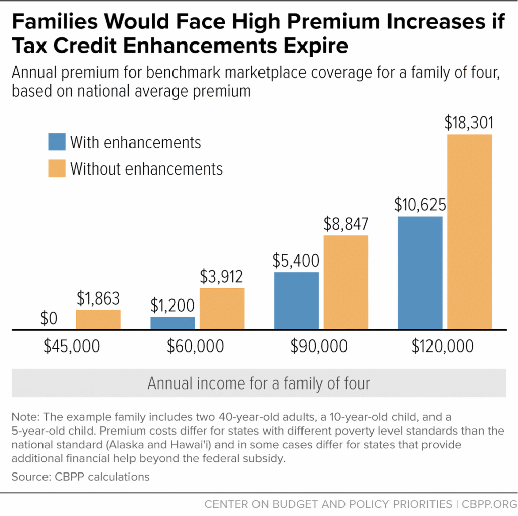 Current image: Chart showing ACA premium spikes in 2026 due to subsidy expiration