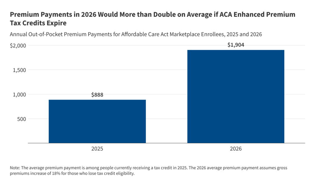 Current image: Comparison chart of ACA premium spikes in 2026 without subsidy extensions