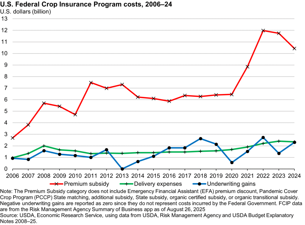 Current image: Infographic explaining what is revenue protection crop insurance vs yield protection