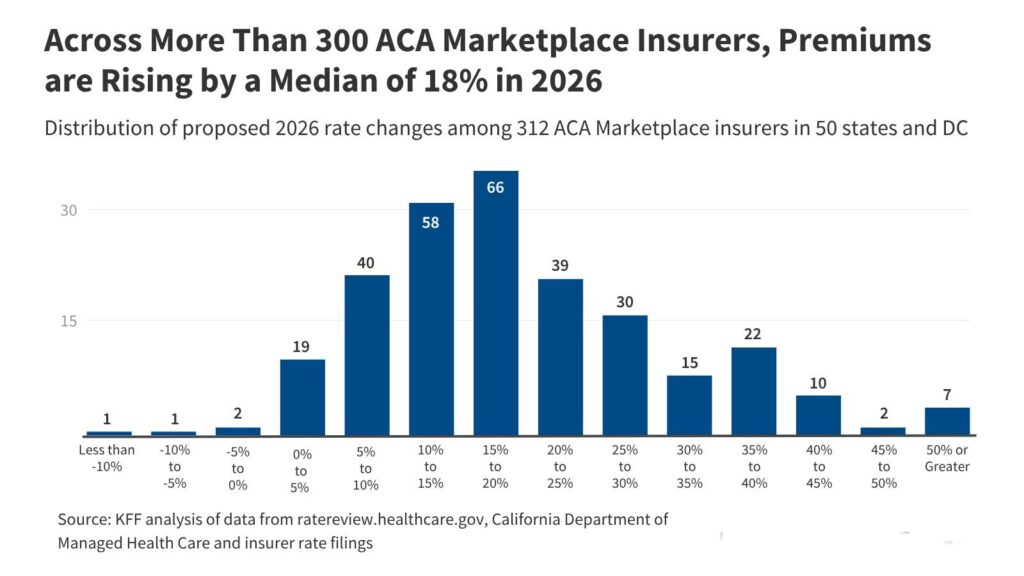 https://insurancedailynews.org/the-surge-in-health-insurance-premiums-navigating-the-2026-crisis-in-the-usa/