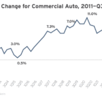 Current image: Chart depicting US car insurance profitability 2025: Direct loss ratios in the first half of the year