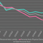 Current image: Graph illustrating US car insurance profitability 2025 with improved combined ratios from 2022 to 2025