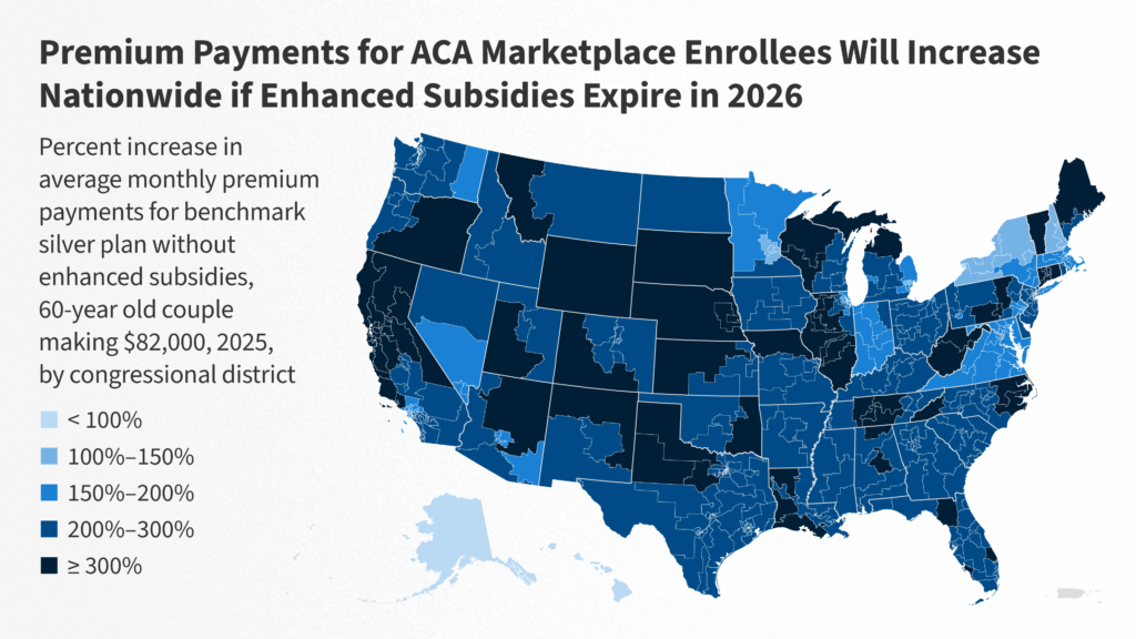Chart illustrating the 114% average increase in Affordable Care Act (ACA) marketplace premiums for subsidized enrollees in 2026 due to expiration of enhanced tax credits.