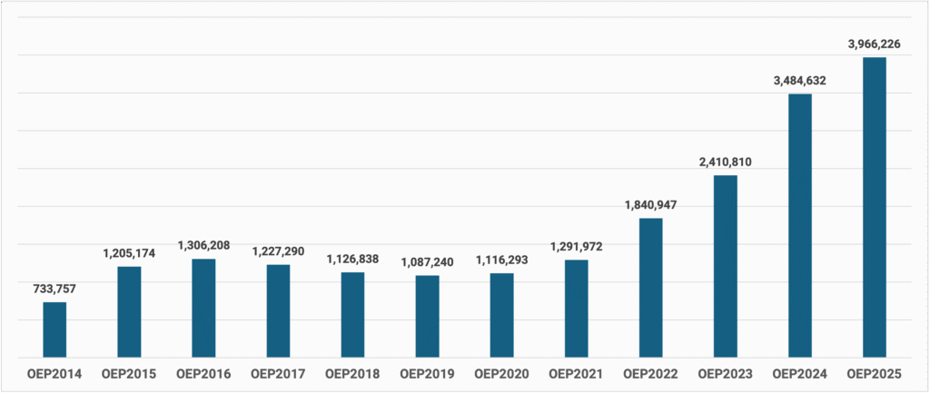 Current image: Chart illustrating the 114% average increase in Affordable Care Act (ACA) marketplace premiums for subsidized enrollees in 2026 due to expiration of enhanced tax credits.