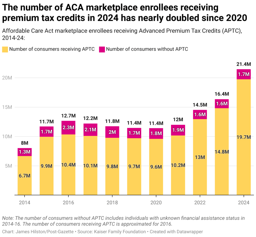 Current image: Chart illustrating the 114% average increase in Affordable Care Act (ACA) marketplace premiums for subsidized enrollees in 2026 due to expiration of enhanced tax credits.